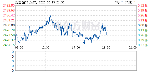 弘利配资 伦铝日内涨幅达3%