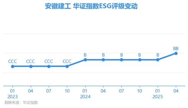蚂蚁配资 【ESG动态】安徽建工（600502.SH）获华证指数ESG最新评级BB，行业排名第29