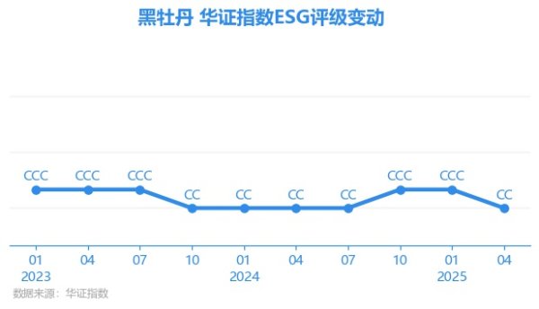 小散配资 【ESG动态】黑牡丹（600510.SH）获华证指数ESG最新评级CC，行业排名第85