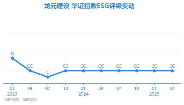 芝麻财富 【ESG动态】龙元建设（600491.SH）获华证指数ESG最新评级CC，行业排名第92