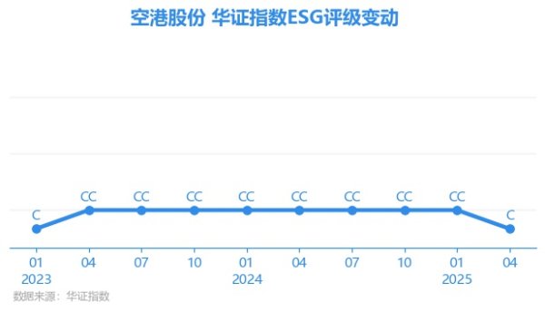 方舟配资 【ESG动态】空港股份（600463.SH）获华证指数ESG最新评级C，行业排名第102