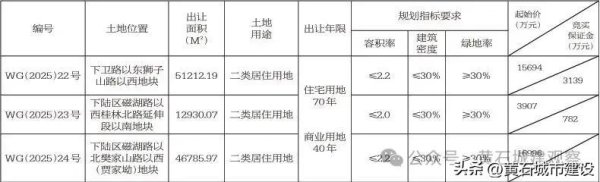 股配所 总面积超11万平方米、起始价36597万元！黄石城区3宗地块挂牌出让