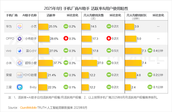 尚求100 小米手机“超级小爱”活跃率达37.7% 遥遥领先其他手机品牌
