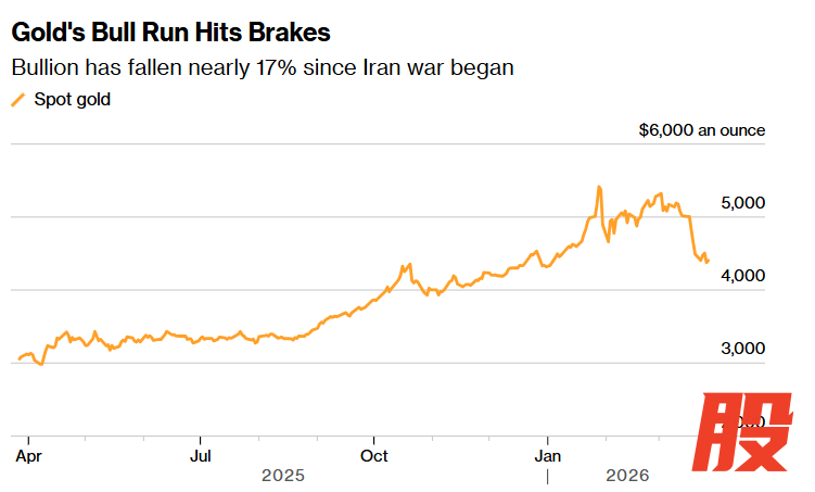 （黄金牛市踩下刹车 来源：彭博）