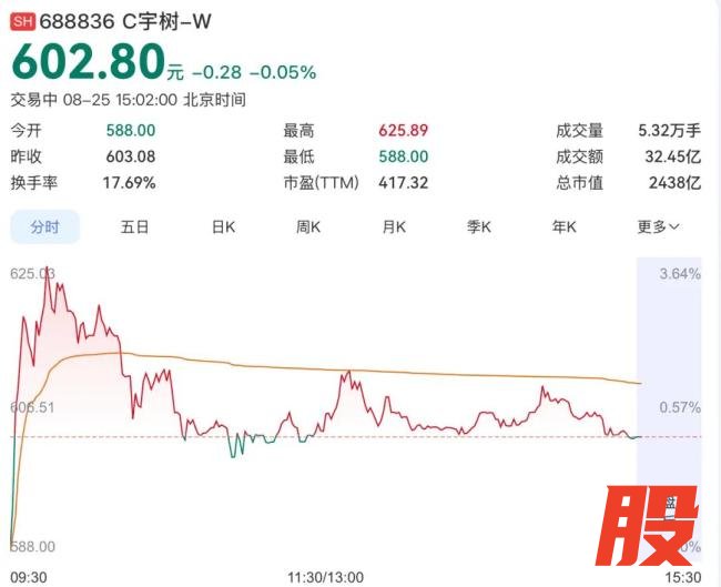 宇树股价接近腰斩 资本泡沫破裂